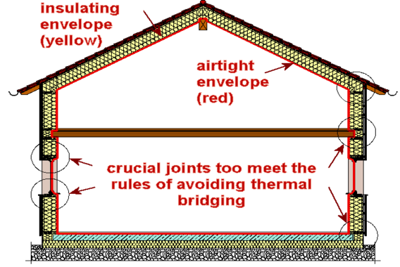 Diagram of building envelope layers with red airtight line and yellow insulation, used by EWI Store to demonstrate thermal performance and bridge-free detailing