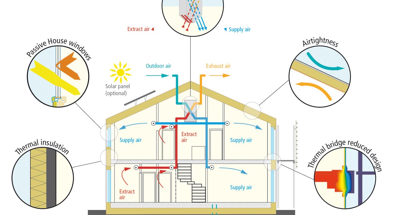 Illustration of a Passive House design showing components like thermal insulation, airtight construction, ventilation strategy, solar panels, triple-glazed windows, and thermal bridge reduction, all aimed at improving energy efficiency and indoor air quality.