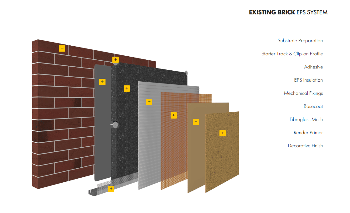 Diagram of an "Existing Brick EPS System" showing the nine layers of external wall insulation: substrate preparation, starter track & clip-on profile, adhesive, EPS insulation, mechanical fixings, basecoat, fibreglass mesh, render primer, and decorative finish.