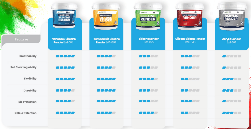 comparison chart of EWI Pro renders including Nano Drex, Premium Bio Silicone, Silicone, Silicone Silicate, and Acrylic – showing performance across breathability, durability, flexibility, and more, for customers choosing façade finishes from a company specialising in external wall insulation and render systems