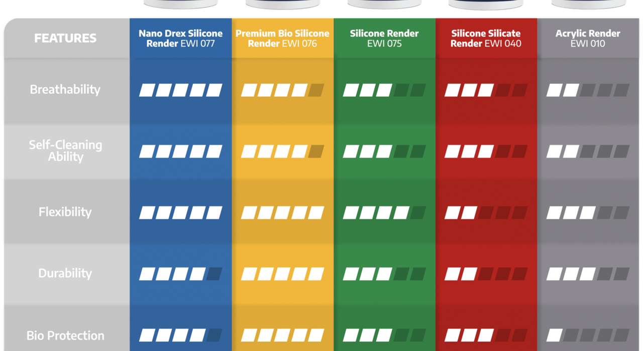 Comparison chart of EWI Pro renders showing performance across six key features: breathability, self-cleaning ability, flexibility, durability, bio protection, and colour retention. Nano Drex Silicone Render (EWI-077) ranks highest in nearly all categories, followed by Premium Bio Silicone (EWI-076) and standard Silicone Render (EWI-075). Silicone Silicate (EWI-040) and Acrylic Render (EWI-010) offer solid performance but fewer premium features. All products are available from EWI Store for use in external wall insulation systems.