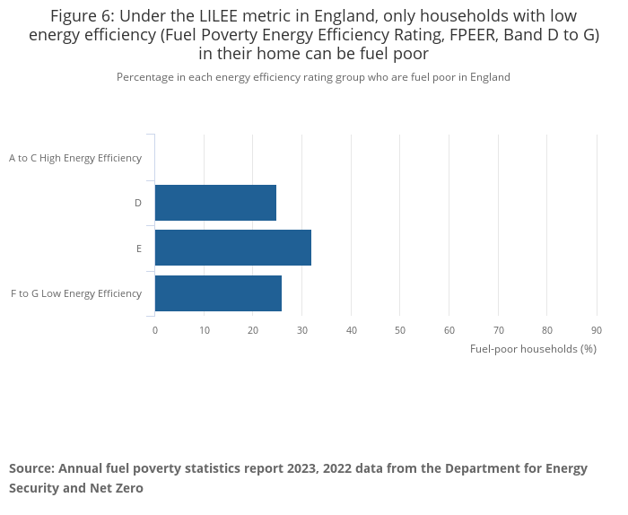 Percentage in each energy efficiency rating group who are fuel poor in England