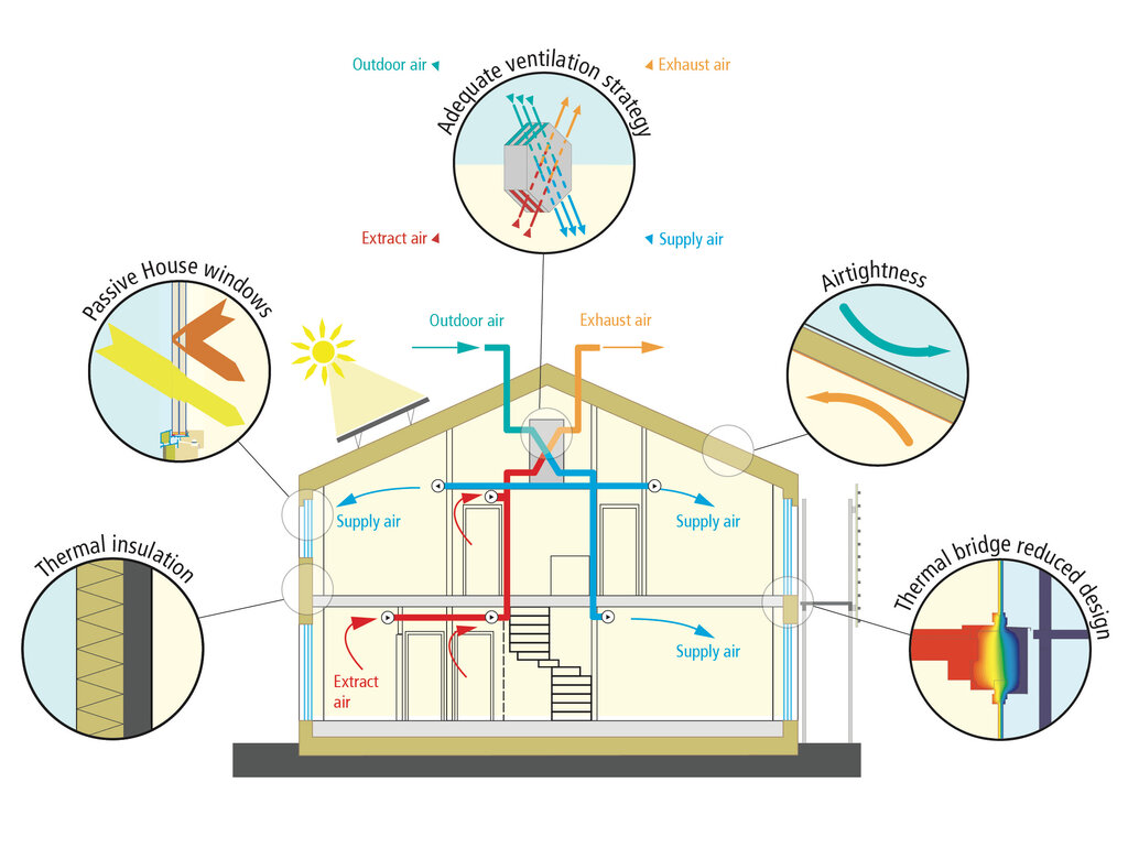 This diagram shows how a passive house maintains energy efficiency through key features such as high-performance windows, airtight construction, and thick thermal insulation. It also includes a ventilation system with heat recovery that brings in fresh air and removes stale air while retaining warmth. The design reduces thermal bridging to prevent heat loss at junctions and maintains a consistent indoor temperature with minimal energy use.