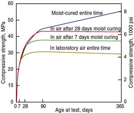 Moist Curing Time and Compressive Strength Gain