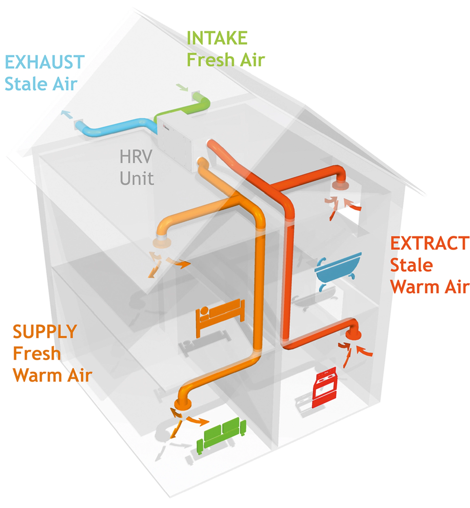 3D diagram of a heat recovery ventilation (HRV) system showing airflow paths. HRV units extract stale, warm air and supply fresh, filtered air throughout the property, significantly improving indoor air quality. EWI Store supplies compatible airtightness and insulation products for HRV-ready homes.