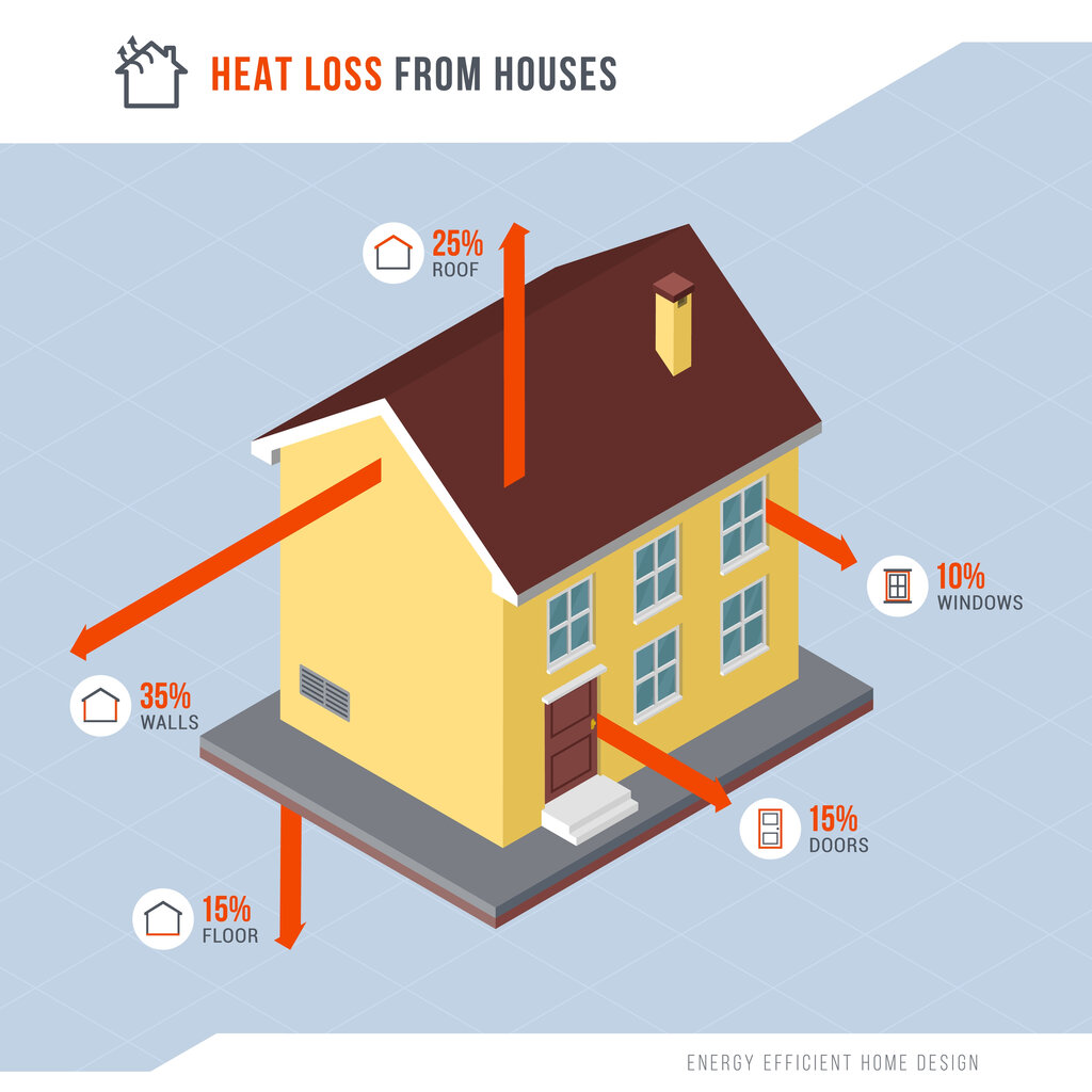 Illustration highlighting common sources of heat loss in residential properties. Up to 35% of heat escapes through uninsulated walls. EWI Store offers complete external wall insulation systems to reduce energy bills and improve property comfort all year round.
