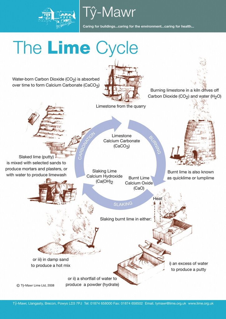 Educational diagram illustrating the lime cycle—from limestone to quicklime, hydrated lime, and carbonation. This visual explains the breathable, eco-friendly qualities of lime render. EWI Store offers lime-based systems ideal for historic and sustainable buildings.
