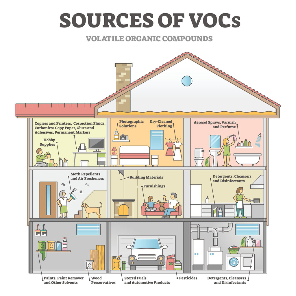 Illustrated cross-section showing common indoor sources of VOCs (volatile organic compounds), including household cleaners, paints, furnishings, and building materials. Understanding and minimising VOCs is essential for healthy indoor air quality in insulated, airtight buildings.
