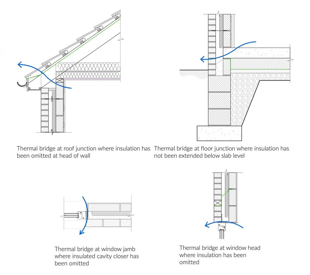 Technical diagram highlighting thermal bridges at critical junctions: roof, floor, and window connections. Proper insulation design eliminates these cold spots, improving energy efficiency and preventing moisture issues. EWI Store provides technical support for bridging thermal gaps in all construction types.