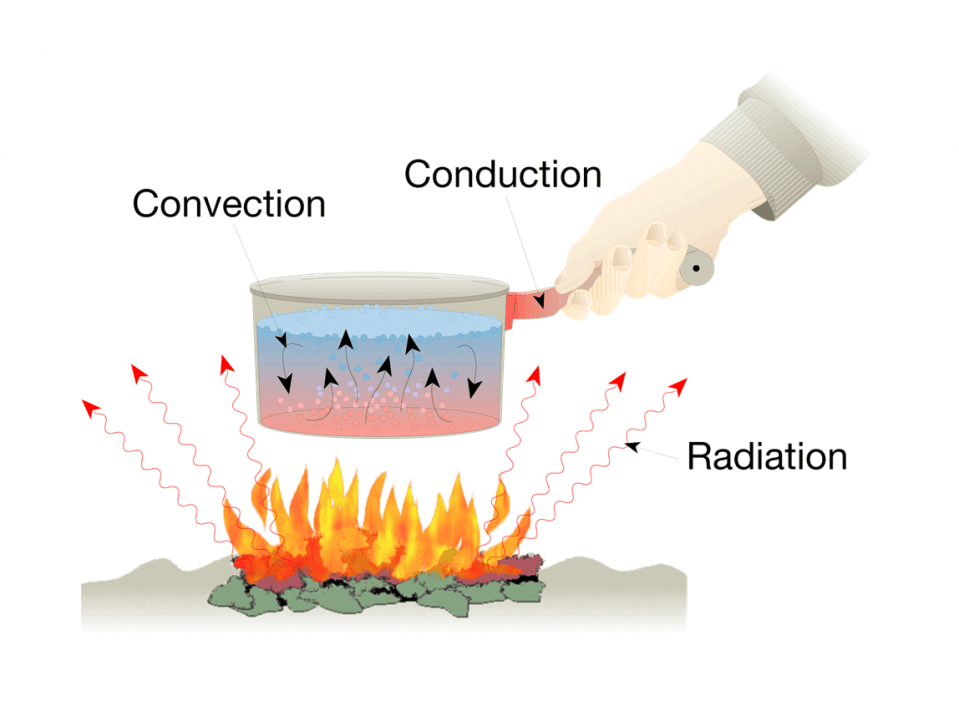 forms of heat energy transfer graphic with a pot of water