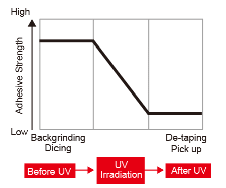 Adhesive Strength becomes Low after UV Irradiation.