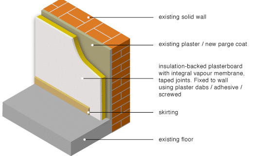 Composition of internal wall insulation