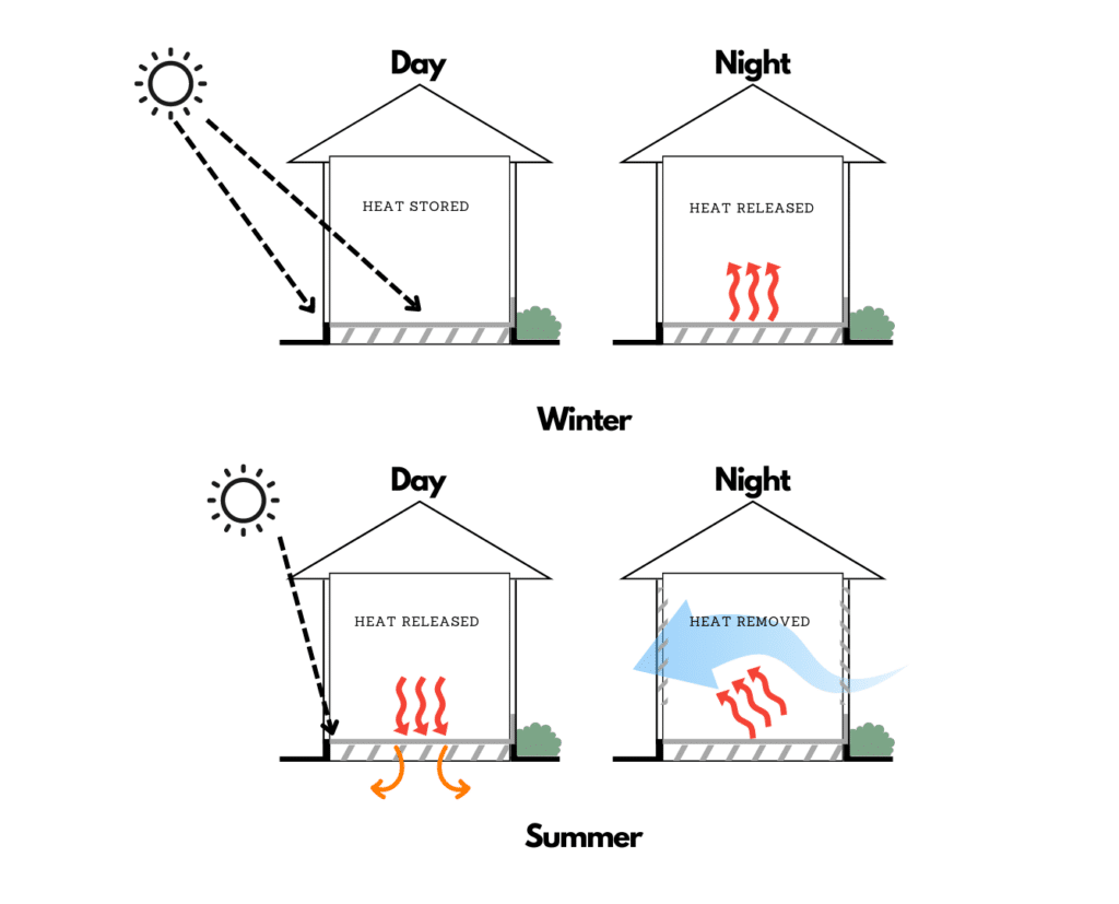 the role of thermal mass and insulation in passive solar design